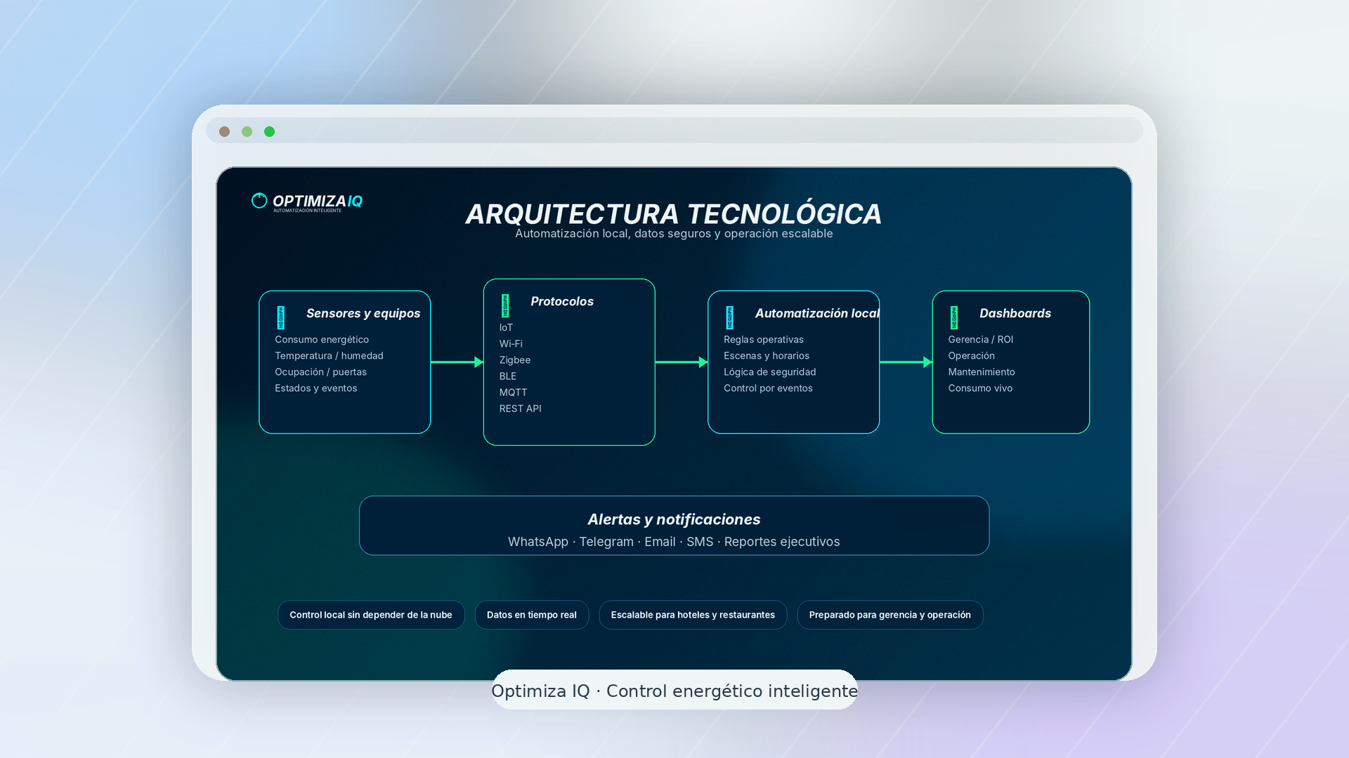 Arquitectura tecnológica Optimiza IQ